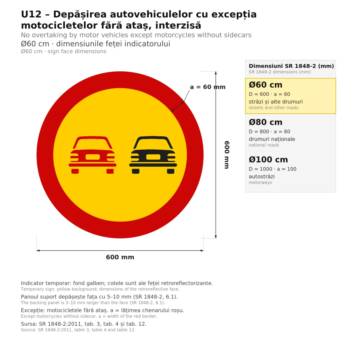 U12 Temporary Sign – No Overtaking of Motor Vehicles, Except Solo Motorcycles, Ø60 cm, Class I - imaginea 2