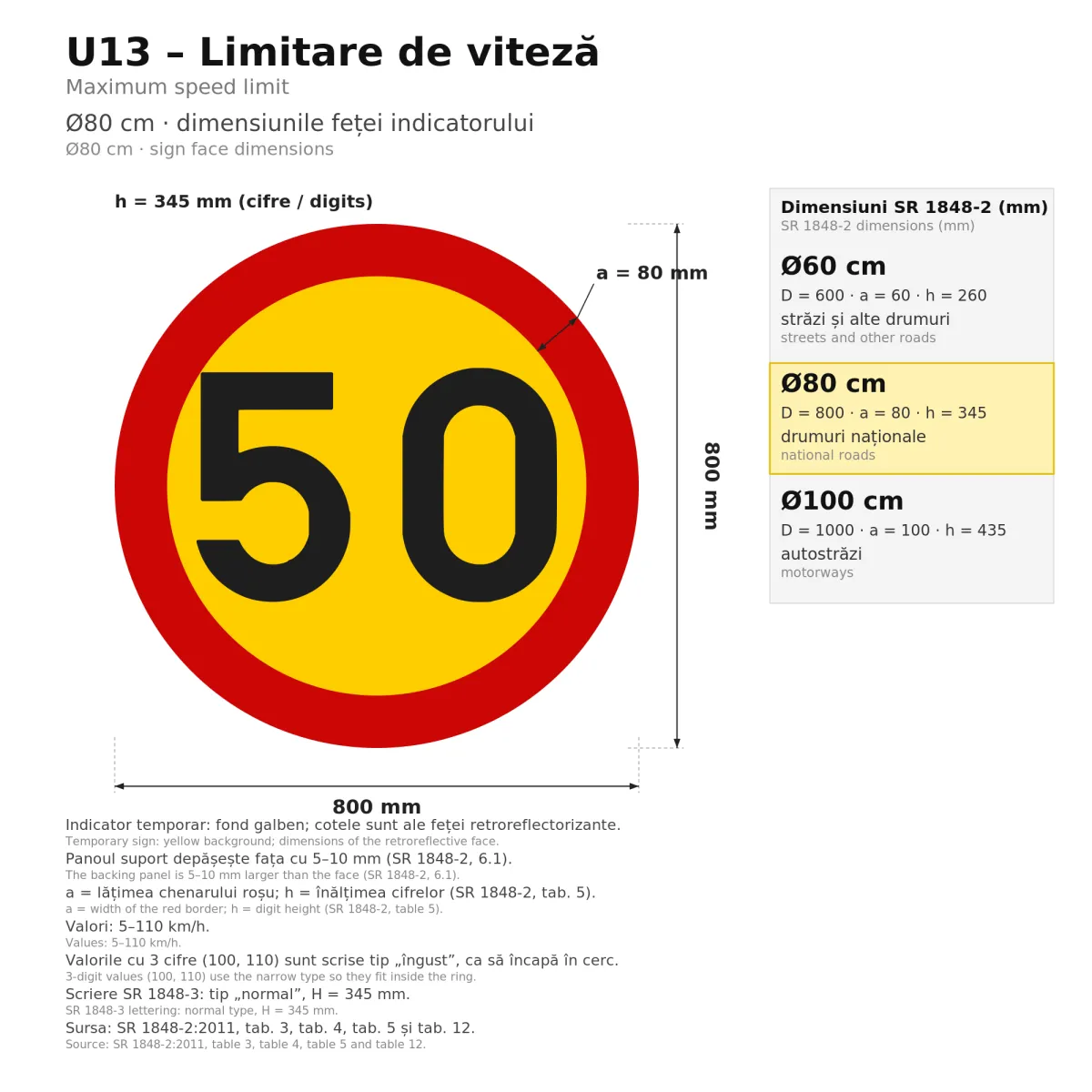 U13 Temporary Sign – Speed Limit 50 km/h, Ø80 cm, Class II - imaginea 2