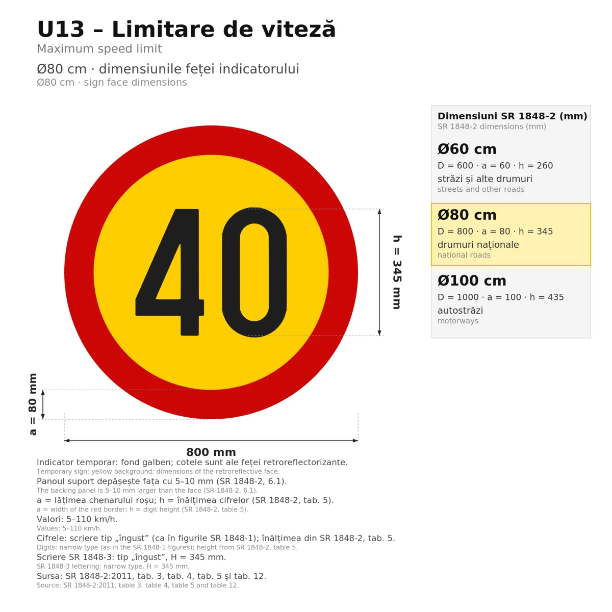 U13 Temporary Sign – Speed Limit 10 km/h, Ø80 cm, Class II - imaginea 2
