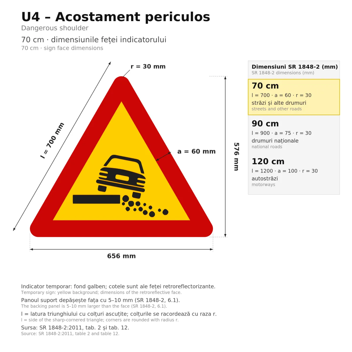 U4 Temporary Sign – Dangerous Shoulder, 70 cm, Class I - imaginea 2