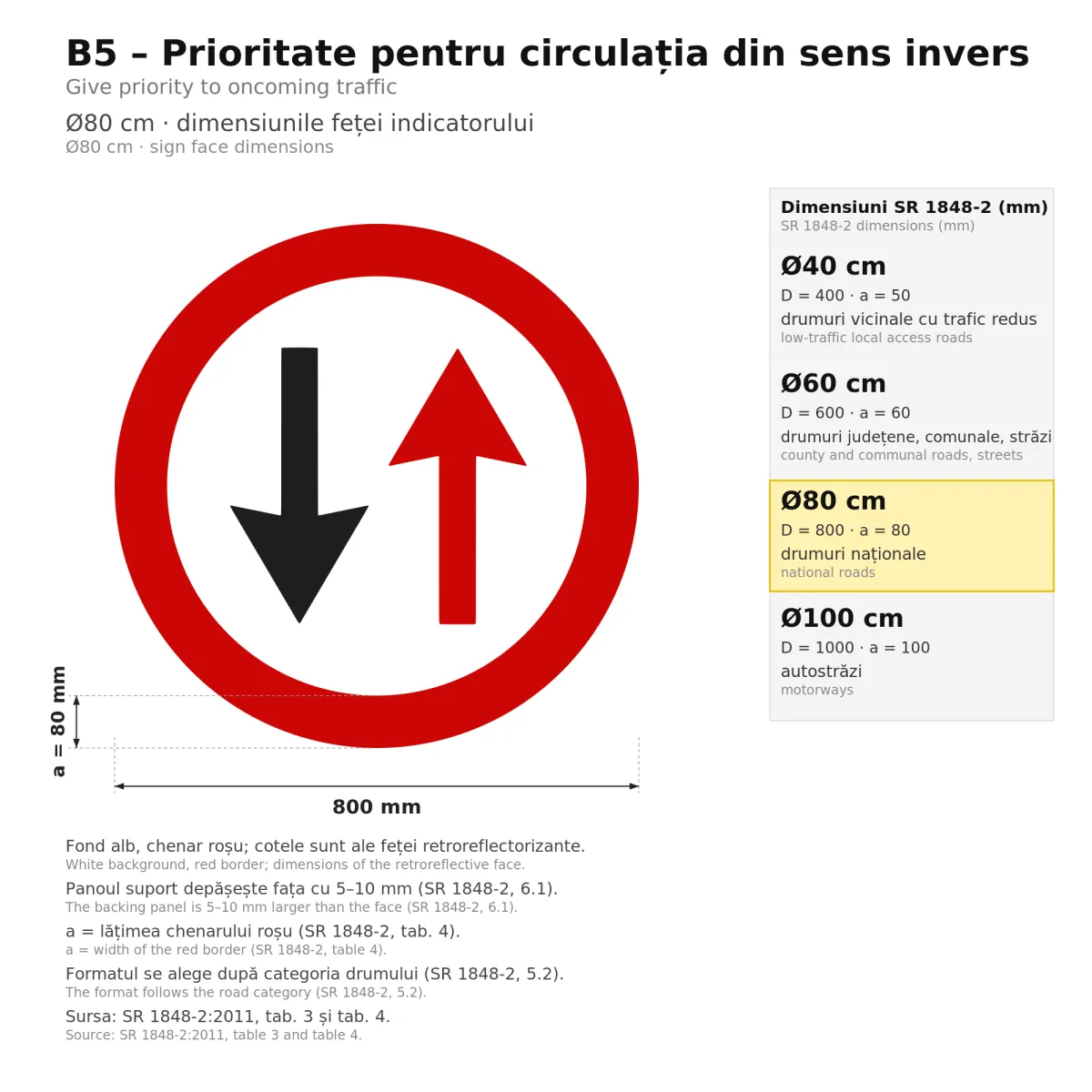 B5 Priority Sign – Give Way to Oncoming Traffic, Ø80 cm, Class II - imaginea 2