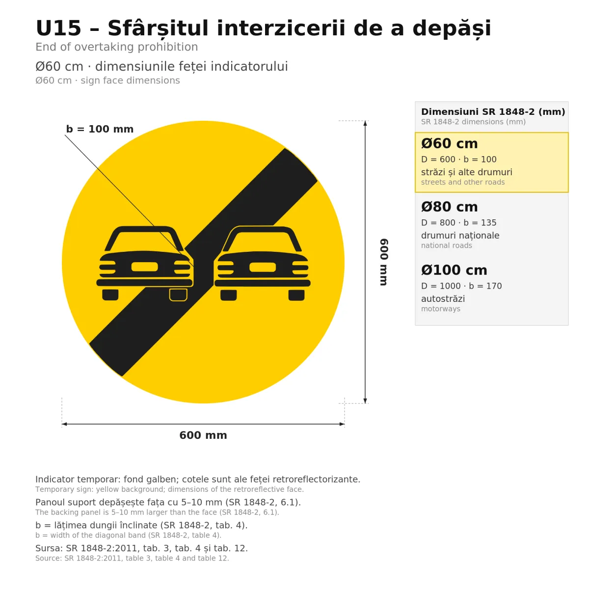 U15 Temporary Sign – End of No Overtaking, Ø60 cm, Class I - imaginea 2