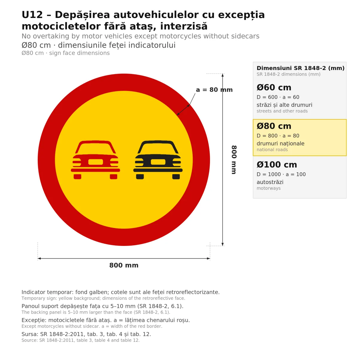 U12 Temporary Sign – No Overtaking of Motor Vehicles, Except Solo Motorcycles, Ø80 cm, Class II - imaginea 2